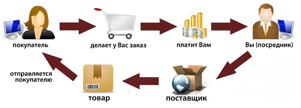 Товары Для Интернет Магазина По Системе Дропшиппинг