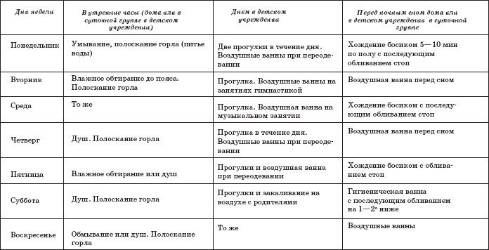 План оптимального режима закаливающих процедур воздухом для спортсменов 18 лет