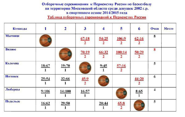 Таблица россии по баскетболу 2023 2024