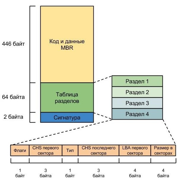 На диске таблица mbr разделов. Таблица разделов MBR. Таблица разделов жесткого диска. Структура разделов MBR. Первичная таблица разделов.