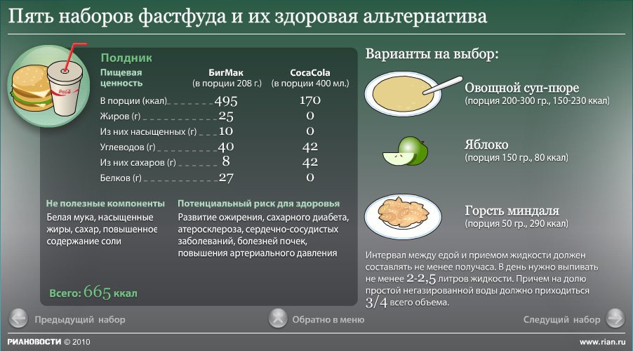 Альтернатива фаст фуду. Продукты заменяющие фаст фуд. Употребление фаст фуда. Калорийность фастфуда.