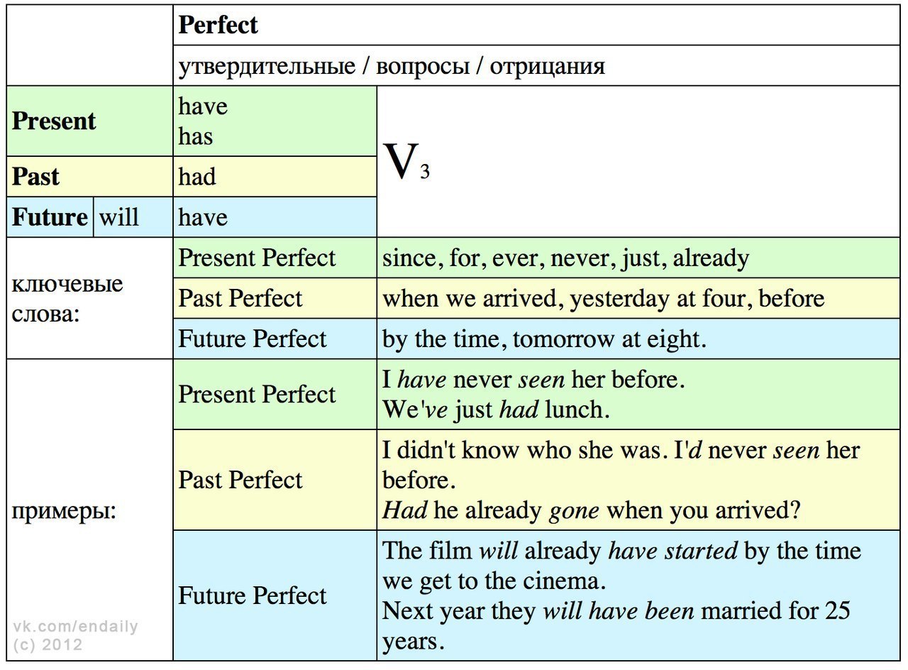 Has caught перевод. Perfect Tenses в английском языке таблица. Таблица времен perfect в английском языке. Perfect время в английском таблица. Перфектные времена в английском языке таблица.