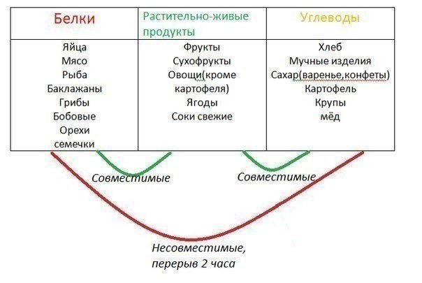 Таблица неумывакина схема раздельного