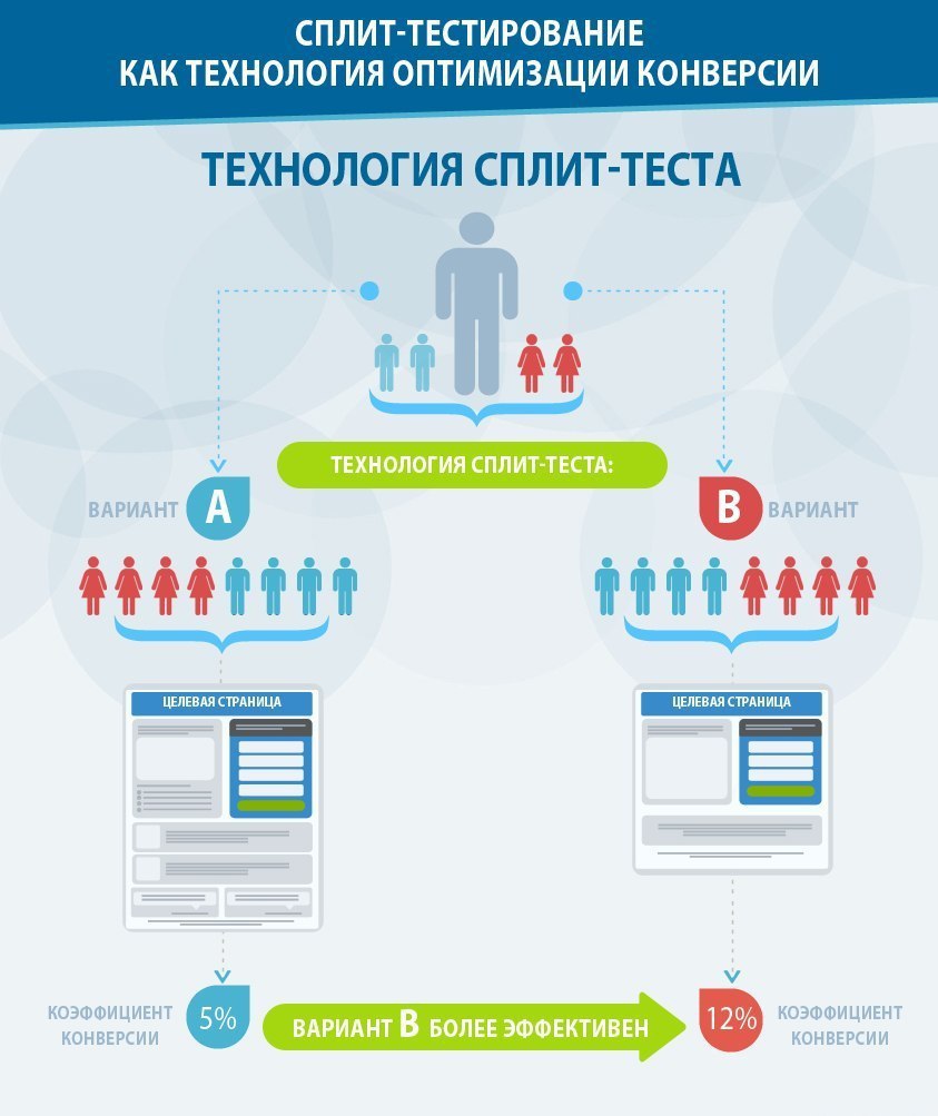 Split testing. Тестирование. Сплит тест. Карта тестирования сайта. А Б тестирование.