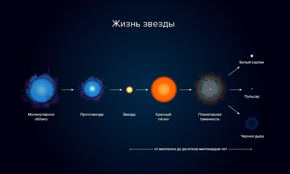 Схема жизни солнца