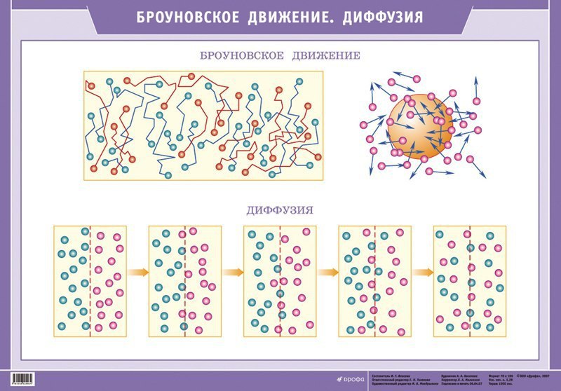 На какой картинке показано броуновское движение