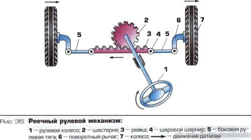 Схема реечного рулевого механизма