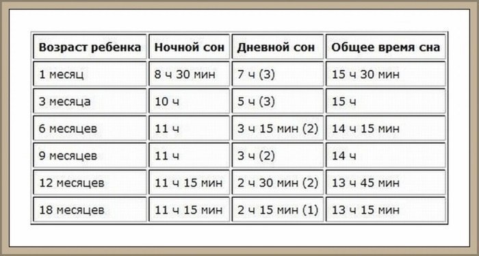 Сколько должен спать 3 месячный ребенок. Дневной сон у новорожденного нормы. Сон новорожденный ребенок таблица. Сколько должен спать новорожденный ребенок. Сколько должен спать ребёнок в 2 года.