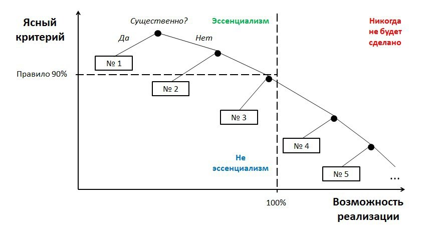 Диаграмма выборов. Эссенциализм. Теория принятия решений диаграммы. Эссенционализм это. Теория ограничений диаграмма.