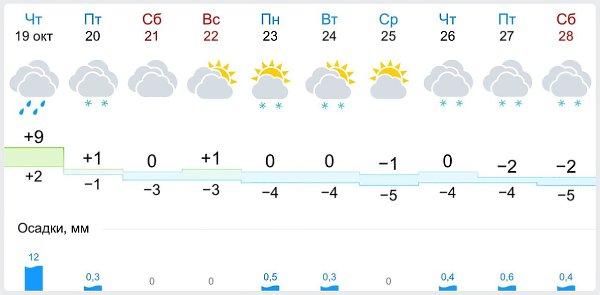 Карта погоды кирово чепецк