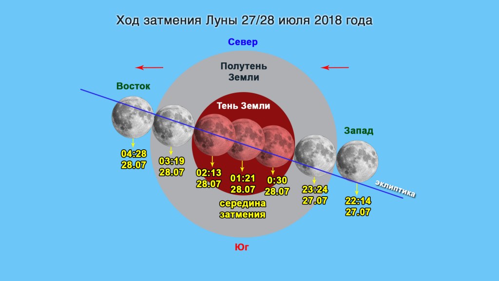 Затмение 8 апреля во сколько начнется. Лунное затмение 2018. Полное лунное затмение 27 июля 2018. Затмение Марса 2018. Луна на востоке.