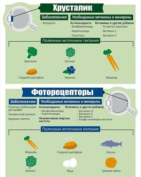 Продукты полезные для глаз проект