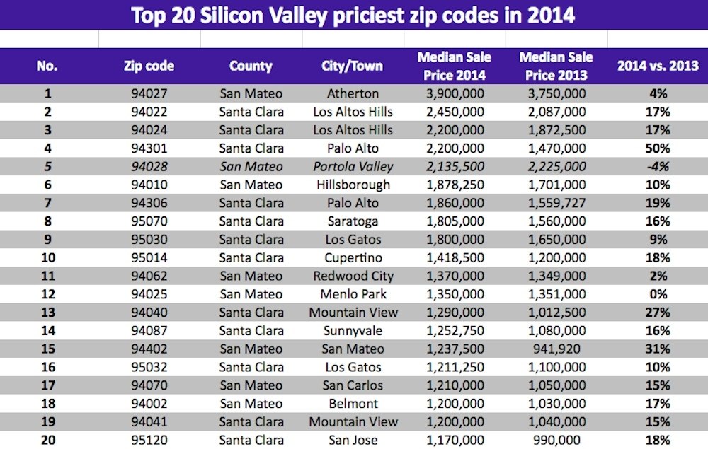 Zip code address