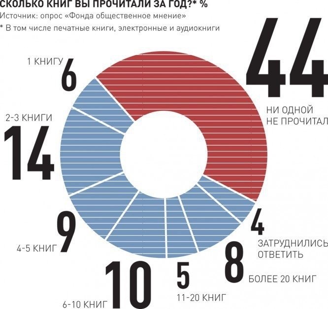 Сколько процентов людей умеют рисовать