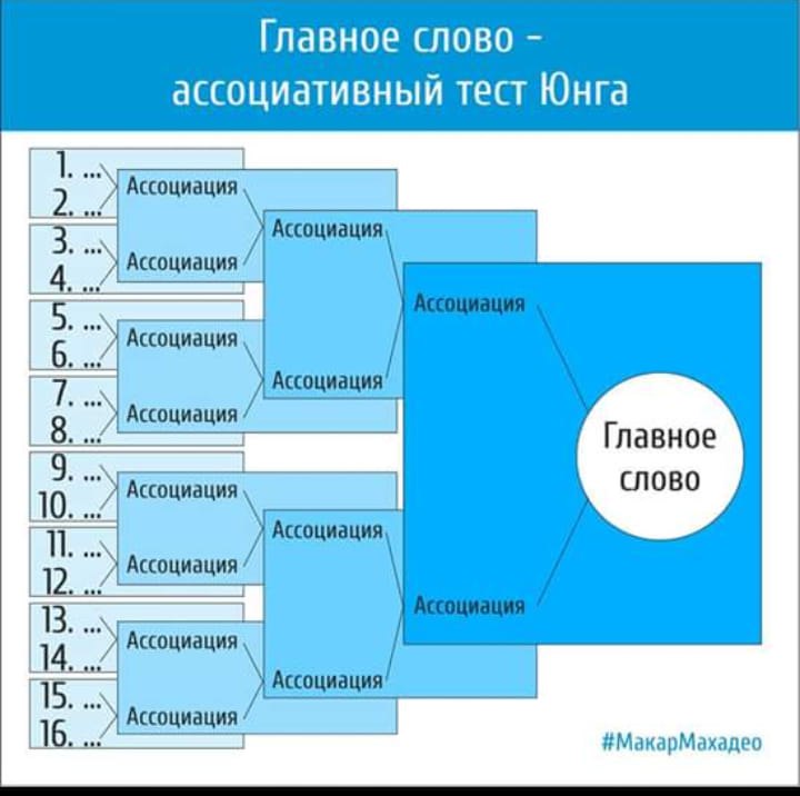 Пройти 3 теста. Ассоциативный тест Карла Юнга техника 16 ассоциаций. Психологический тест Юнга 16 ассоциаций. Юнг метод свободных ассоциаций. Ассоциативный тест Юнга упражнение 16 ассоциаций.