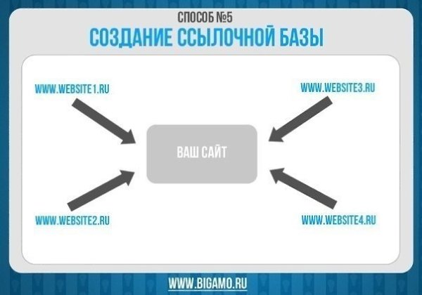 Способ сайт. Схема подклейки доменов для продвижения. Ссылочные обороты. Способы раскрутки трека. Гамма пути продвижения.