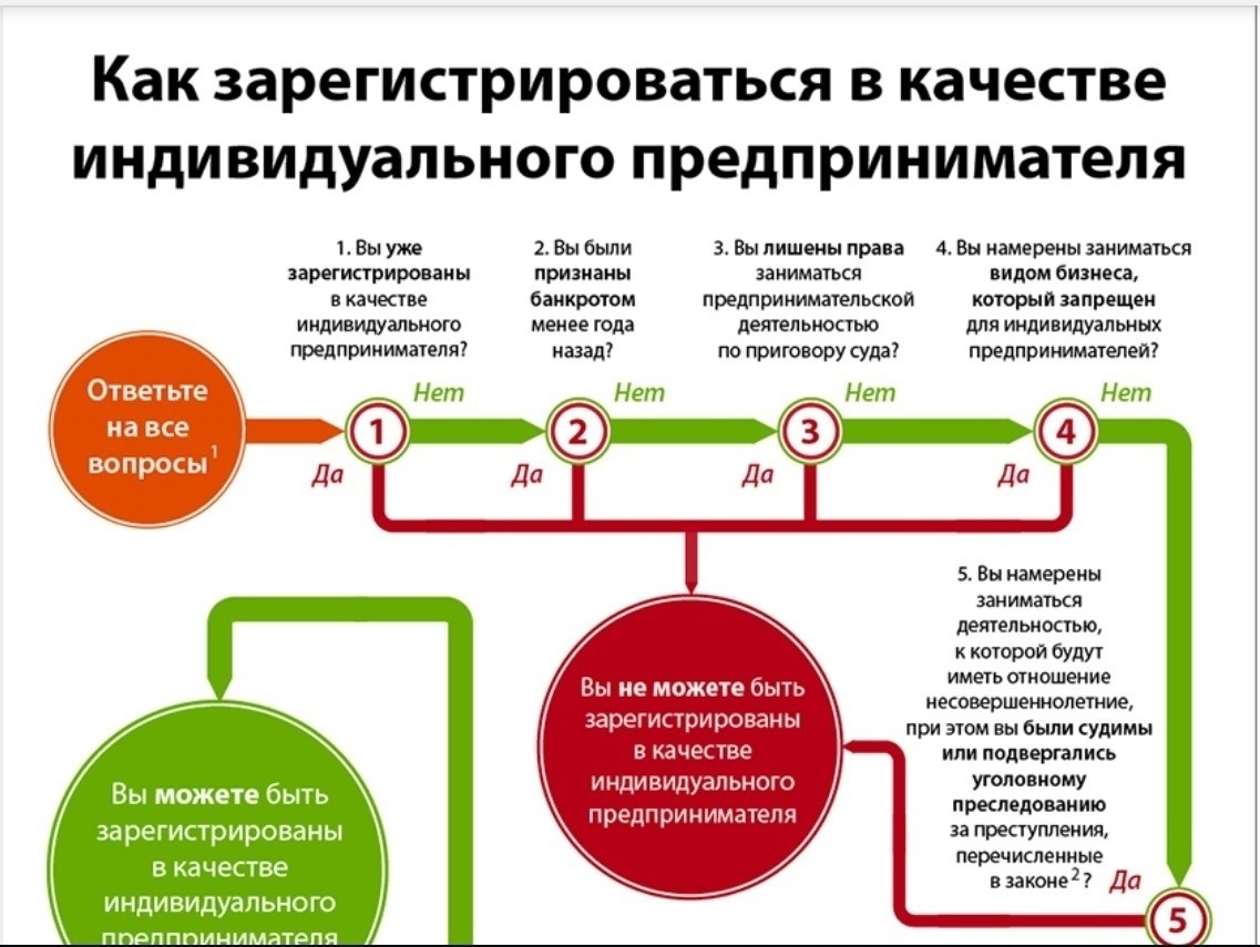 Индивидуальный предприниматель схема