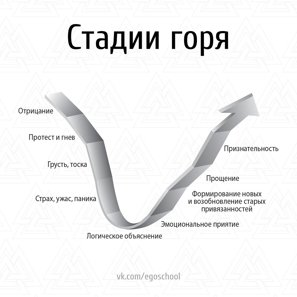 Стадии принятия. Пять стадий грусти. Стадии принятия ситуации в психологии. Этапы принятия неизбежного.