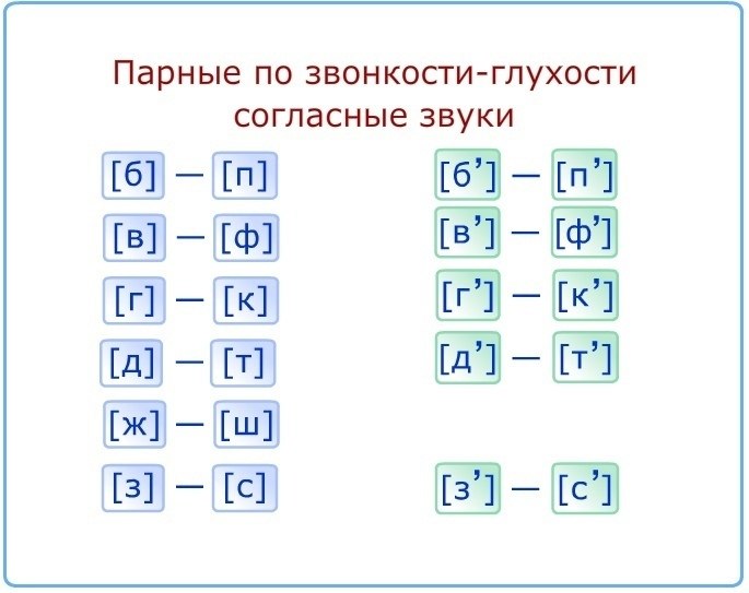 Презентация звонкие и глухие согласные на конце слова 1 класс школа россии