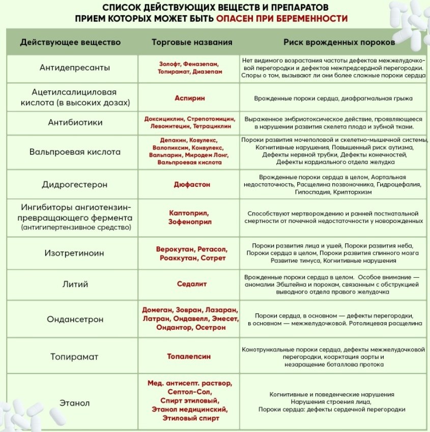 Перечень препаратов. Список опасных препаратов. Ядовитые препараты список. Список всех препаратов которые запрещены беременным. Препараты которые нельзя принимать беременным.