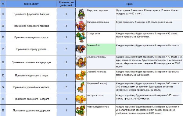 Мини списки. Таблица сушки овощей и фруктов в электросушилке. Температура сушки овощей и фруктов в электросушилке таблица. Сушка фруктов в электросушилке таблица. Температура сушки фруктов в электросушилке таблица.