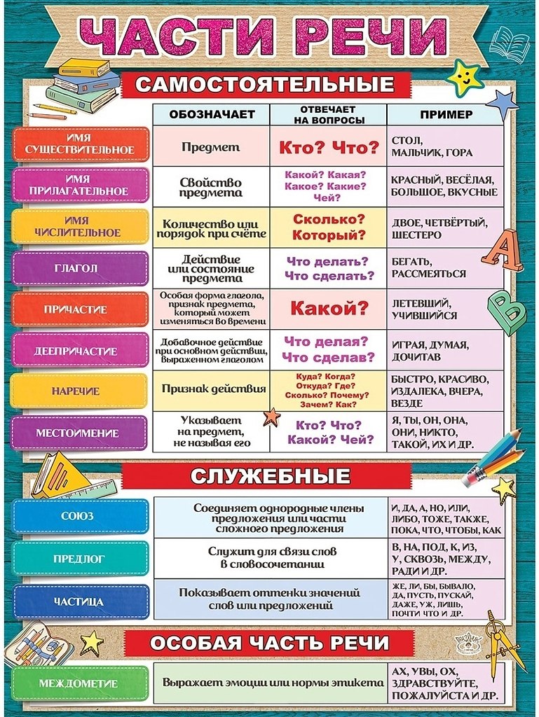 Части речи что такое части речи 2 класс презентация