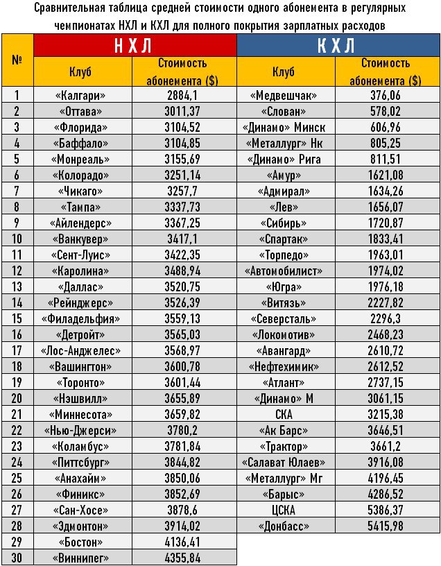 НХЛ таблица. КХЛ НХЛ. Команды КХЛ И НХЛ. Средняя посещаемость НХЛ.