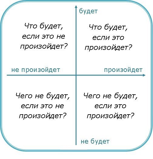 Квадрат Декарта как техника принятия решений