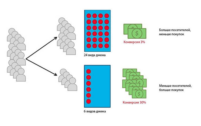 Мал мала меньше сайт. Виды конверсии. Типы конверсии. Маленькая конверсия.