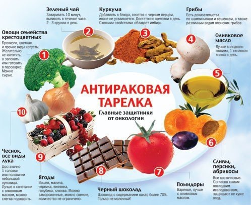 АНТИРАКОВАЯ ТАРЕЛКА.Главные защитники от онкологии: 1. Зеленый чай.Заваривать 10 минут, выпивать в ...