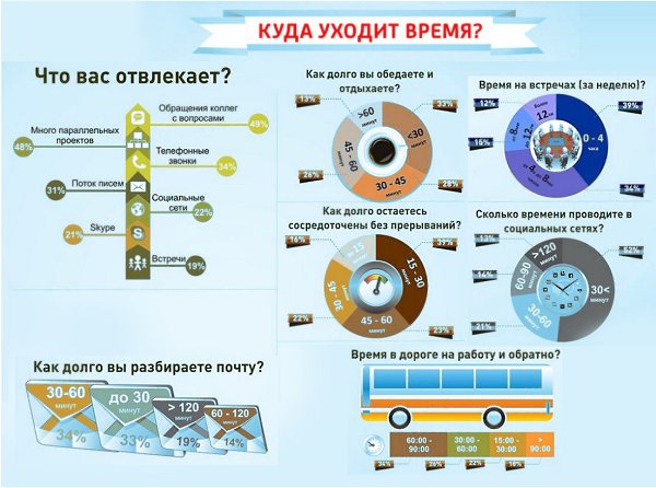 Сколько времени уйдет на просмотр. Куда уходит наше время статистика. Опрос о времени встречи. Сколько времени уходит на работу в жизни. На что в среднем уходит время.