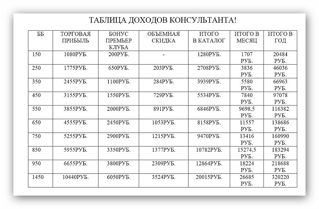 Таблица доходов. Таблица заработка. Таблица дохода таблица. Таблица доходов по годам.