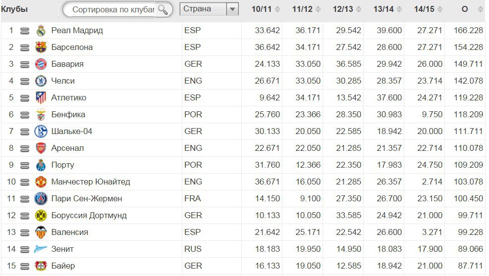 Футбол рейтинг клубов уефа. Рейтинг клубов УЕФА. Клубные турниры УЕФА клубные турниры УЕФА. Рейтинг клубов. Рейтинг УЕФА.