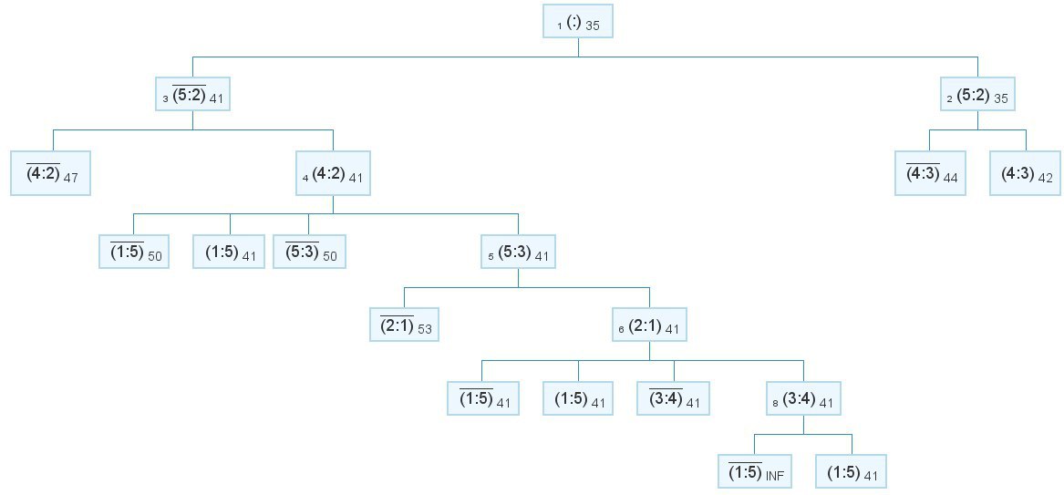 Блок схема метода ветвей и границ