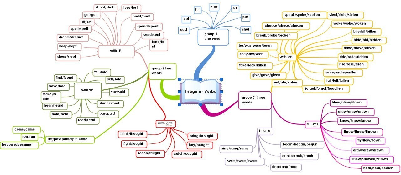 Интеллектуальная карта глагол