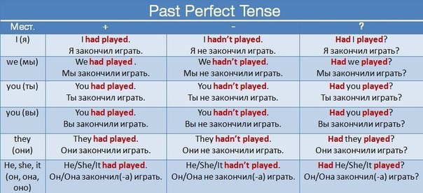 Past Perfect Tense