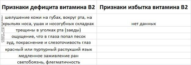 Избыток группы б. Признаки недостатка витамина b1. Признаки избытка витамина с. Признаки избытка и дефицита. Переизбыток и недостаток витаминов.