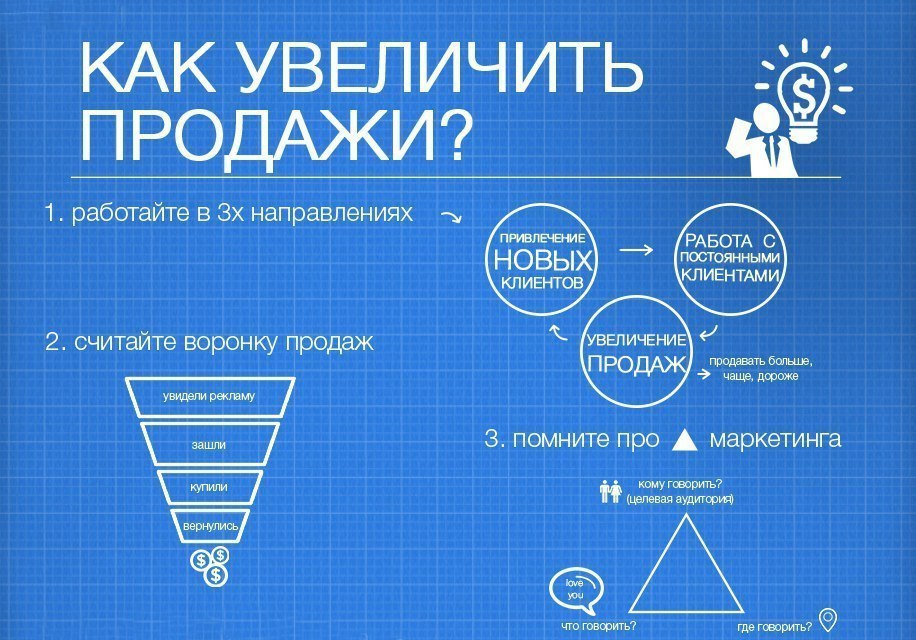 Продажа и маркетинг бизнес план