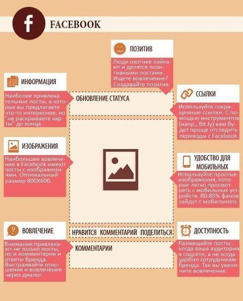 Как создать идеальный пост в соцсетях. Инфографика
