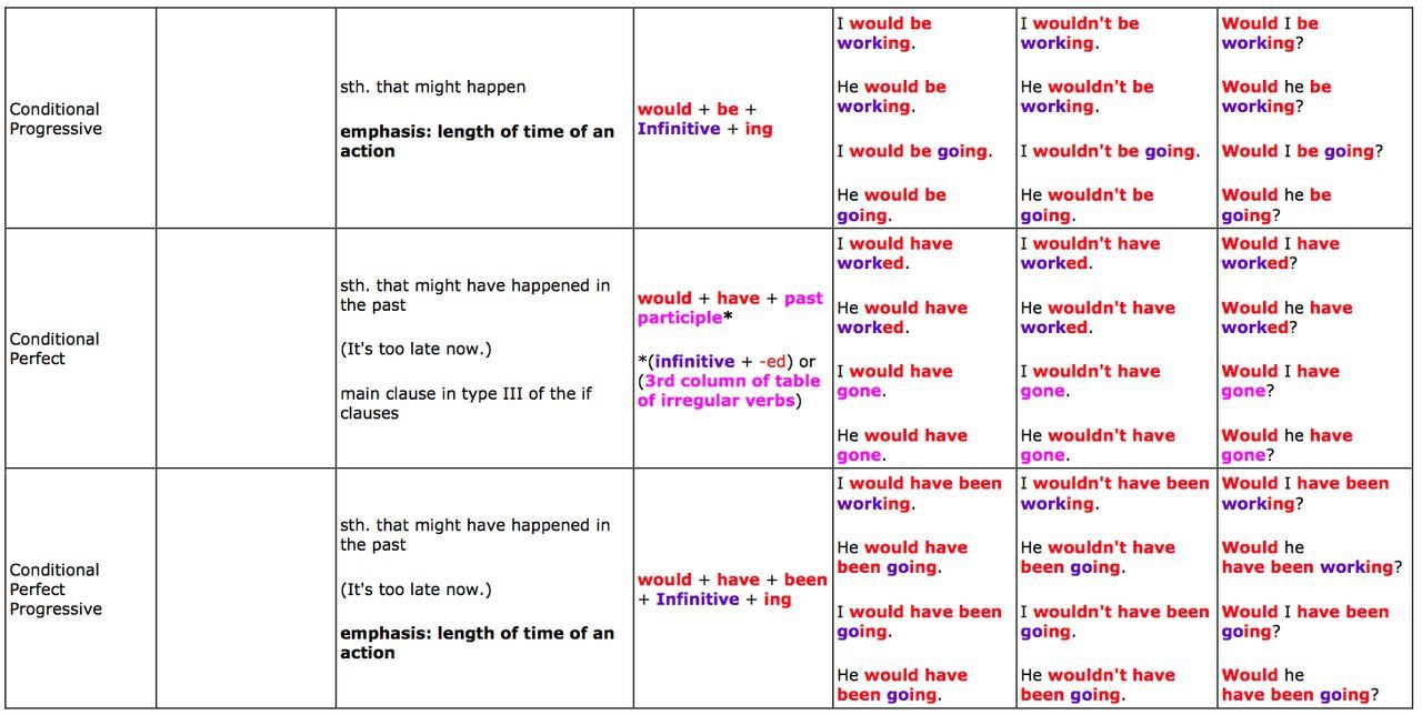 Tenses words. Verb Tenses таблица. Шкала времен английского языка. Времена Tense в английском языке. Tenses таблица по временам.