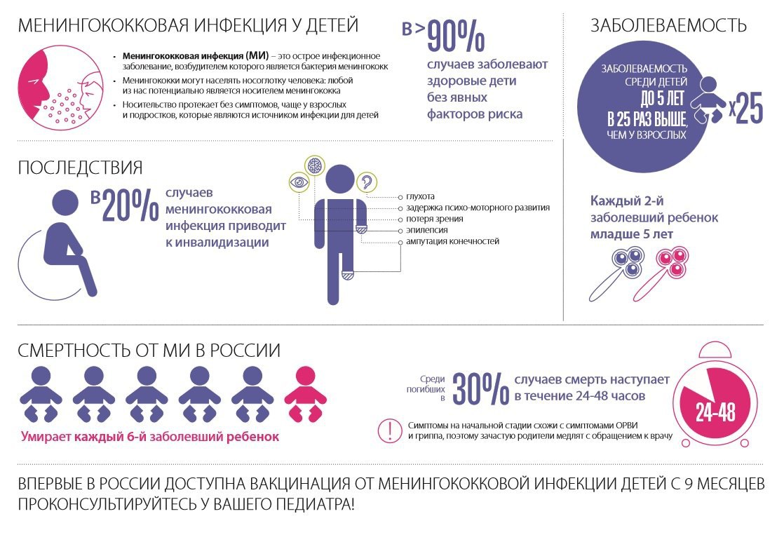 Младший болен. Менингококковая инфекция распространенность. Менингококковая инфекция заболеваемость показатели. Менингококковая инфекция контагиозная. Менингококковая инфекция статистика.