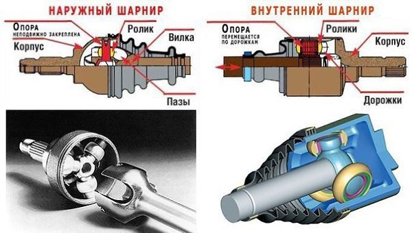 КАРДАН и ШРУС. (Сохрани к себе). Для движения автомобиля крутящий момент от двигателя необходимо ...