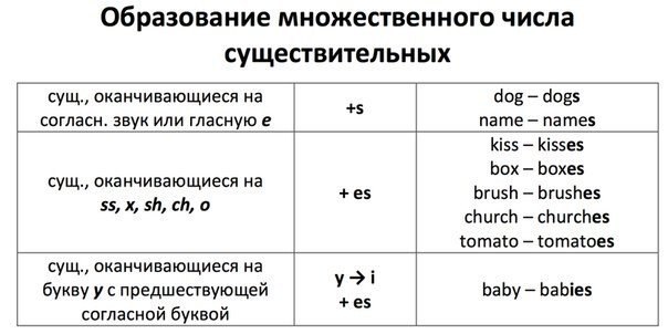 Форма образования множественного числа в английском языке. Англ яз образование множественного числа существительных. Английский имена существительные во множественном числе. Правило множественного числа в английском языке 5 класс.