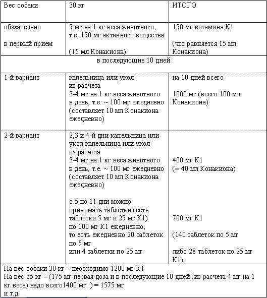 Дозировка для собак. К1 дозировка для собак. Витамин к1 для собак дозировка. Лекарства для собак при отравлении. Препараты при отравлении собаки.