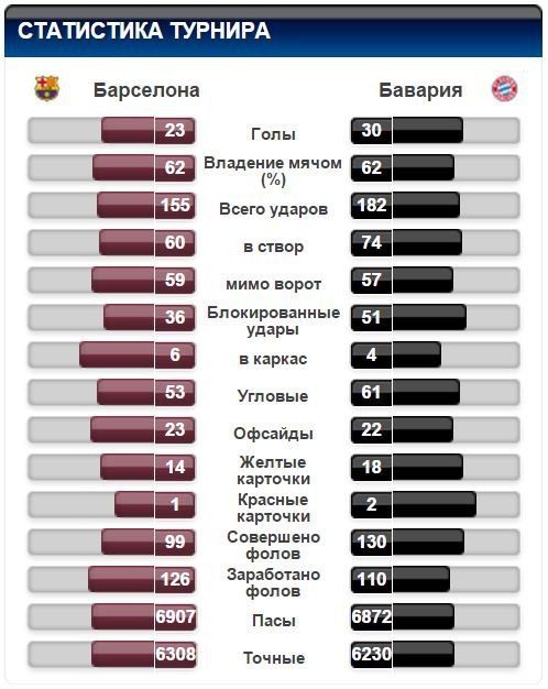 Статистика личных встреч. Барселона статистика. Бавария статистика. Бавария Барселона статистика. Статистика Барселоны в Лиге.