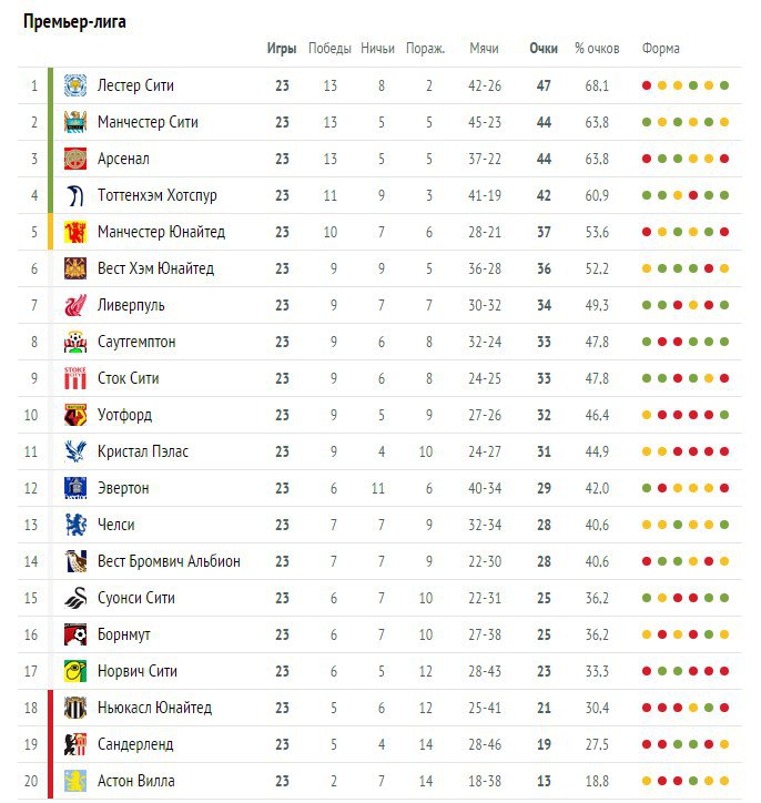 Чемпионат англии по футболу результаты и таблица. Таблица АПЛ 2015. Лестер АПЛ таблица. Таблица АПЛ Лестер чемпион. Турнирной таблице АПЛ 2015.