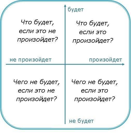 Эффективная техника принятия решений. На заметку! Квадрат Декарта - это простая, но очень ...
