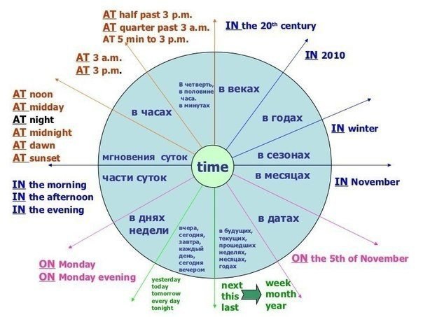 PREPOSITIONS.Простые предлоги в английском языке:Aboard — на борту.About — кругом, вокруг, в, где-то ...
