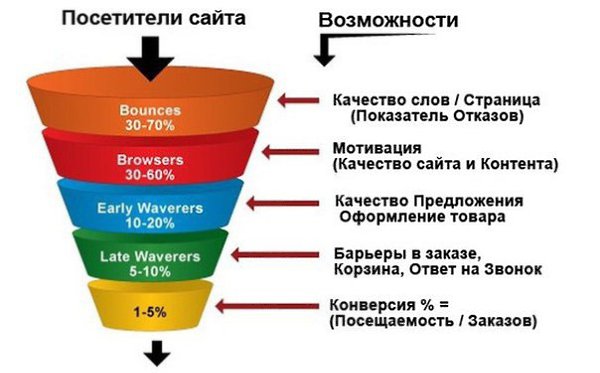 10 способов повысить количество заказов товаров и услуг на вашем сайте. 1. Создайте на своем сайте ...