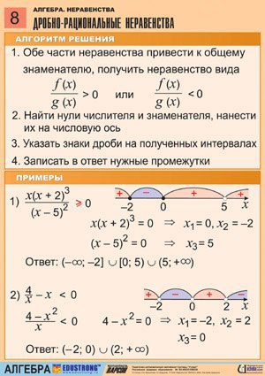 Неравенства теория. Алгоритм решения дробно рациональных неравенств методом интервалов. Схема решения неравенства дробно рационального. Дробные неравенства с квадратным уравнением. Решение неравенств с дробями таблица.